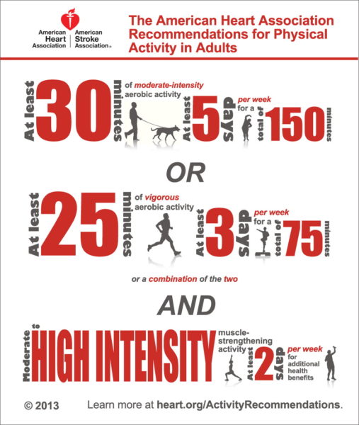 The American Heart Association Recommendations for exercise.
